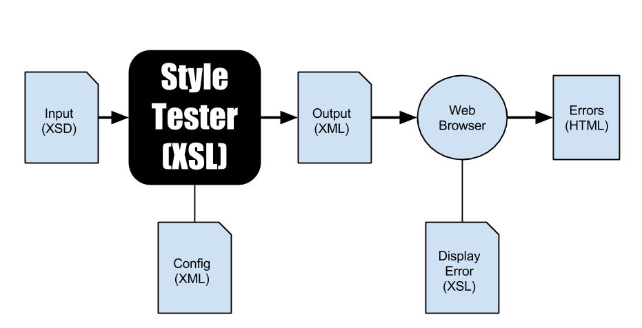 Process XSD input through tool to XML error report